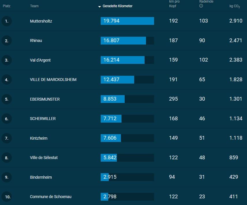 classement vélo