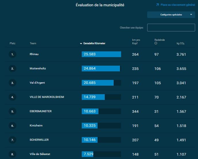 ves résultats